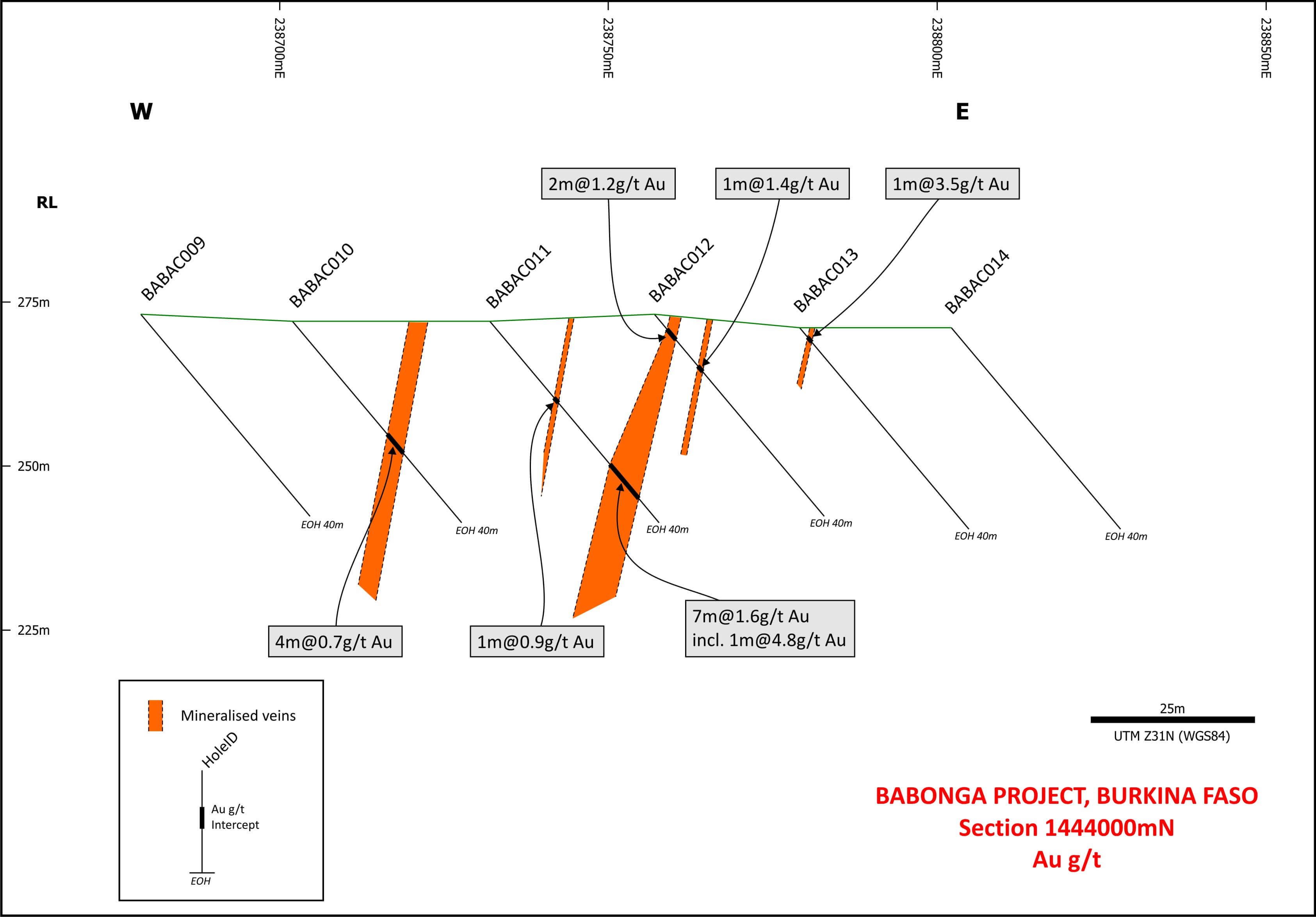 AC borehole section at 1444000 m Northing, Project Babonga